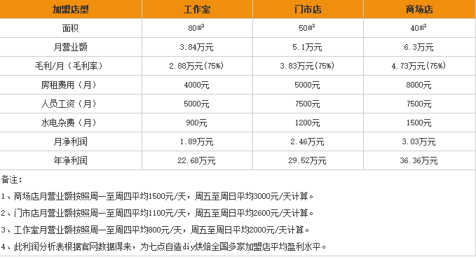 7点自造烘培 7点自造烘培
