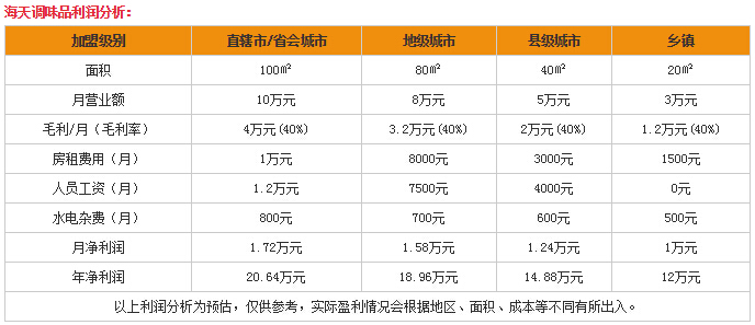 新的零成本的创业商机：加盟海天酱油怎么样？