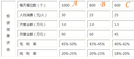 零成本的创业好商机：湘里人家加盟利润盈利分析