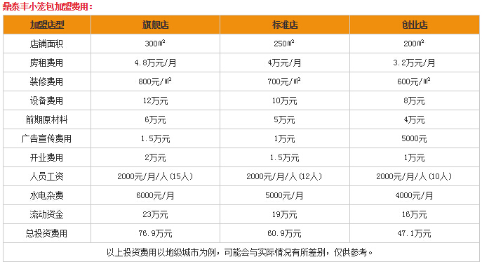 热门商机免费的创业：鼎泰丰小笼包加盟费多少？
