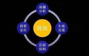餐饮加盟店如何选址？麦当劳选址专家不外传的秘诀！