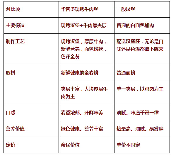2017华客多汉堡加盟市场前景