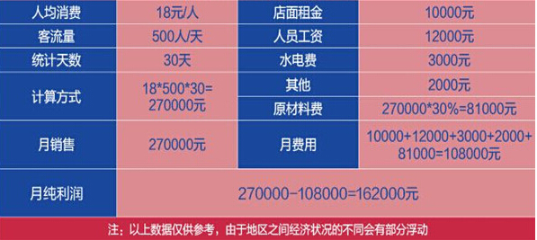 熊欧巴主题烤肉加盟利润