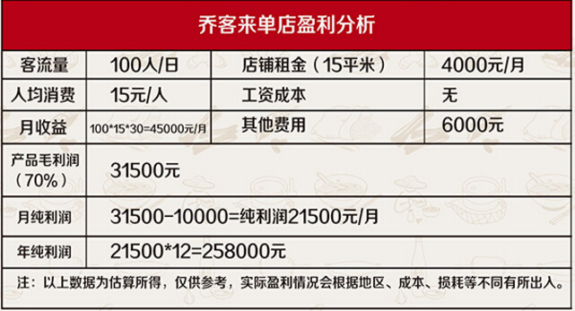 乔客来包子店加盟利润