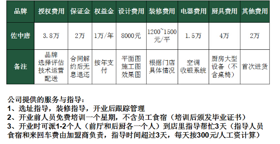 佐中唐美式快餐加盟费多少钱？点击进入佐中唐官网