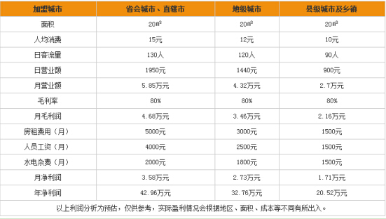 Coco都可奶茶加盟多少钱？10万元圆你创业梦想！