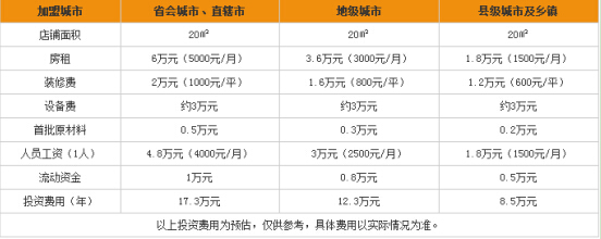 Coco都可奶茶加盟多少钱？10万元圆你创业梦想！
