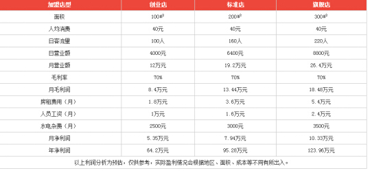 开一家贝肯汉堡店投资加盟利润怎么样？详细加盟利润分析！