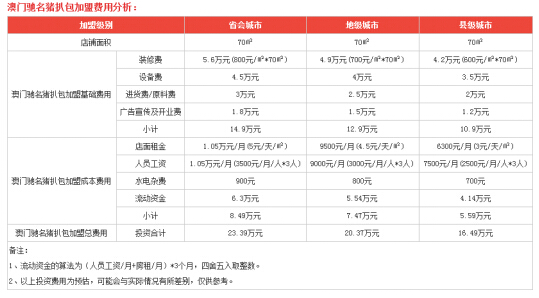 澳门驰名猪扒包加盟费用多少钱？最低啊投资16.49万元！